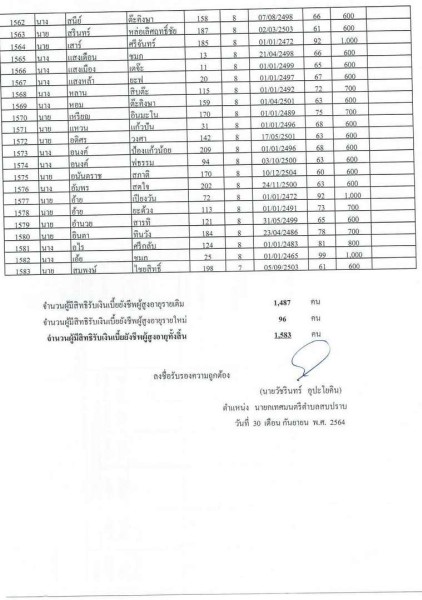 บัญชีรายชื่อผู้มีสิทธิรับเบี้ยยังชีพผู้สูงอายุของเทสบาลตำบลสบปราบ ประจำปีงบประมาณ 2565 ... Image 36