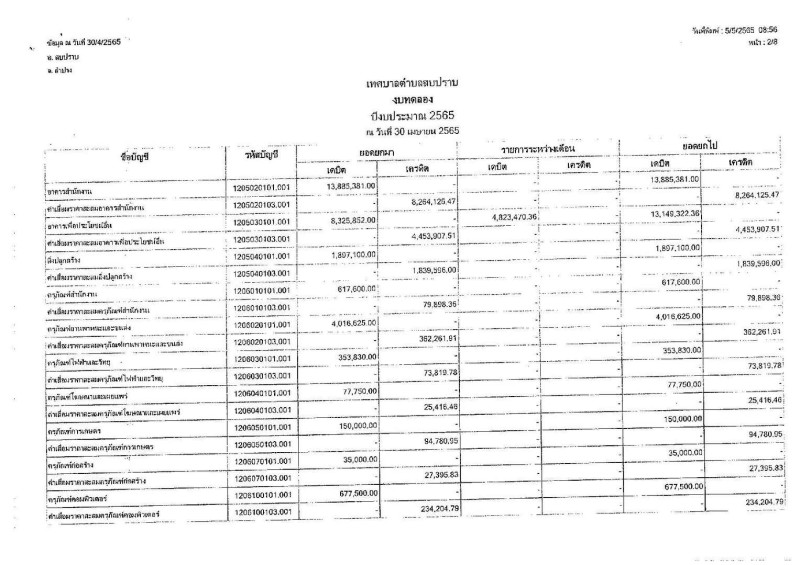 งบทดลองของเทศบาลตําบลสบปราบ ประจําเดือน เมษายน ๒๕๖๕ Image 3