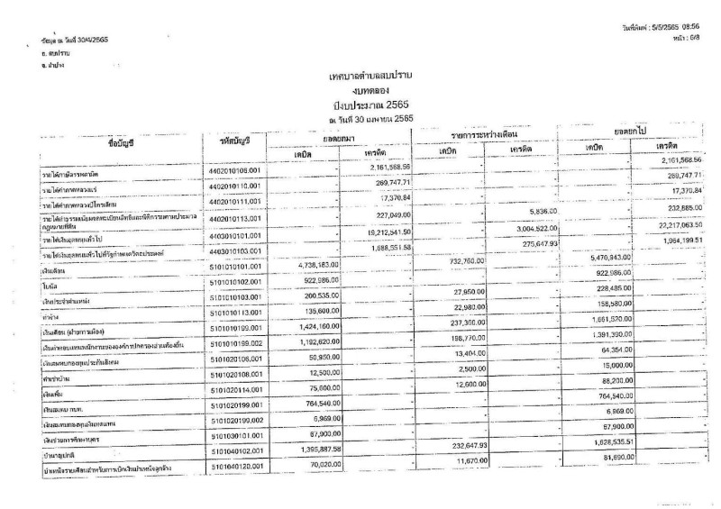 งบทดลองของเทศบาลตําบลสบปราบ ประจําเดือน เมษายน ๒๕๖๕ Image 7