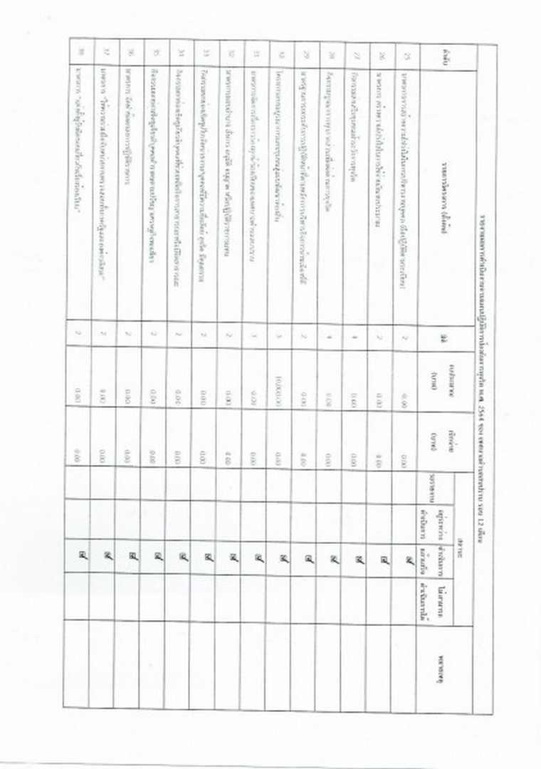 รายงานผลการนำแผนไปปฏิบัติ ประจำปีงบประมาณ พ.ศ. ๒๕๖๔ รอบ ๑๒ ... Image 5