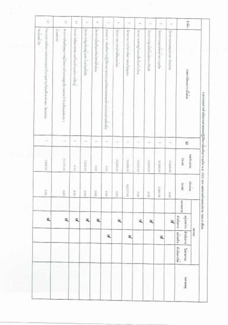 รายงานผลการนำแผนไปปฏิบัติ ประจำปีงบประมาณ พ.ศ. ๒๕๖๔ รอบ ๑๒ ... Image 8