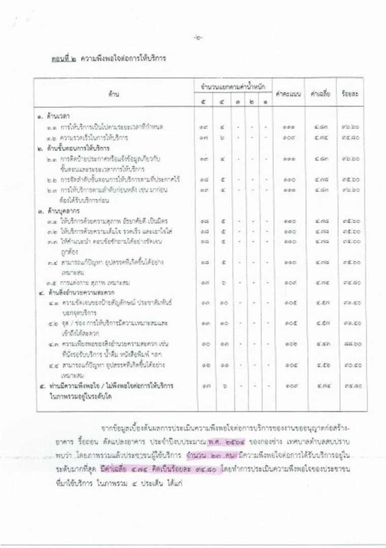 รายงานผลการประเมินความพึงพอใจของผู้รับบริการงานขออนุญาตก่อสร้าง ประจำปี 2564 ... Image 2