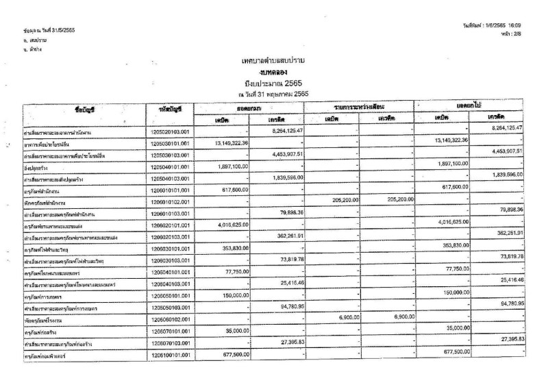 งบทดลองของเทศบาลตําบลสบปราบ ประจําเดือน พฤษภาคม ๒๕๖๕ Image 3