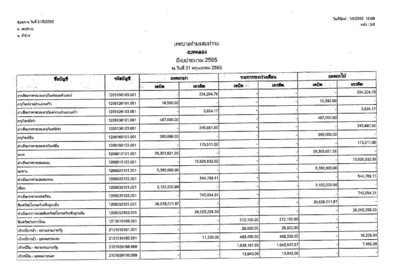 งบทดลองของเทศบาลตําบลสบปราบ ประจําเดือน พฤษภาคม ๒๕๖๕ Image 4