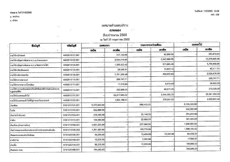 งบทดลองของเทศบาลตําบลสบปราบ ประจําเดือน พฤษภาคม ๒๕๖๕ Image 7