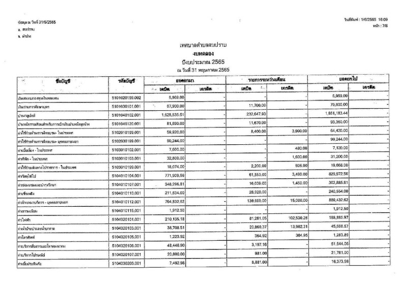 งบทดลองของเทศบาลตําบลสบปราบ ประจําเดือน พฤษภาคม ๒๕๖๕ Image 8