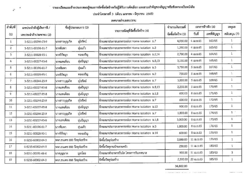 ประกาศผลผู้ชนะการจัดซื้อจัดจ้างหรือผู้ได้รับการคัดเลือกและสาระสำคัญของสัญญาหรือข้อตกลงเป็นหนังสือกรณีไม่ได้ดำเนินการในระบบ e-GP ประจำปีงบประมาณ พ.ศ. ๒๕๖๕ ไตรมาสที่ ๓ (เดือน เมษายน - มิถุนายน ๒๕๖๕) ... Image 2