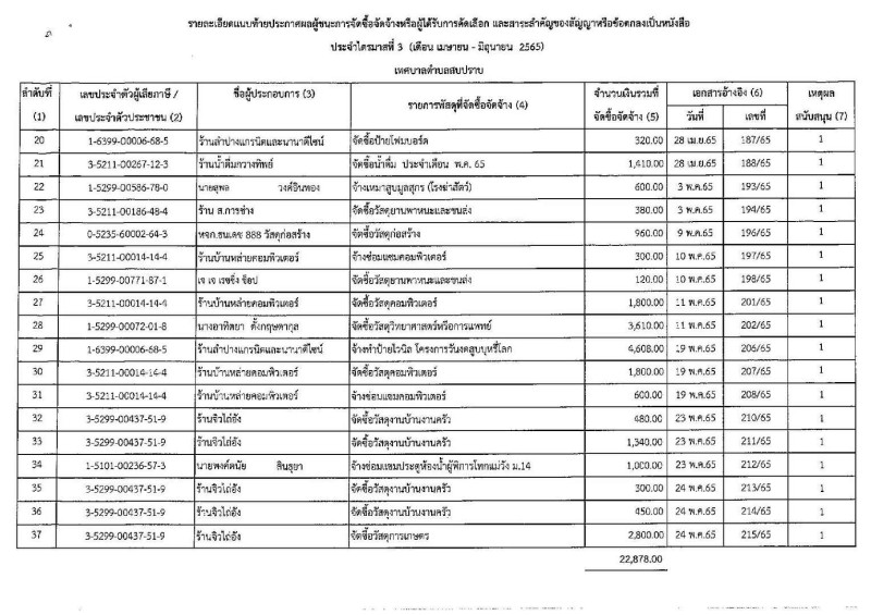 ประกาศผลผู้ชนะการจัดซื้อจัดจ้างหรือผู้ได้รับการคัดเลือกและสาระสำคัญของสัญญาหรือข้อตกลงเป็นหนังสือกรณีไม่ได้ดำเนินการในระบบ e-GP ประจำปีงบประมาณ พ.ศ. ๒๕๖๕ ไตรมาสที่ ๓ (เดือน เมษายน - มิถุนายน ๒๕๖๕) ... Image 3