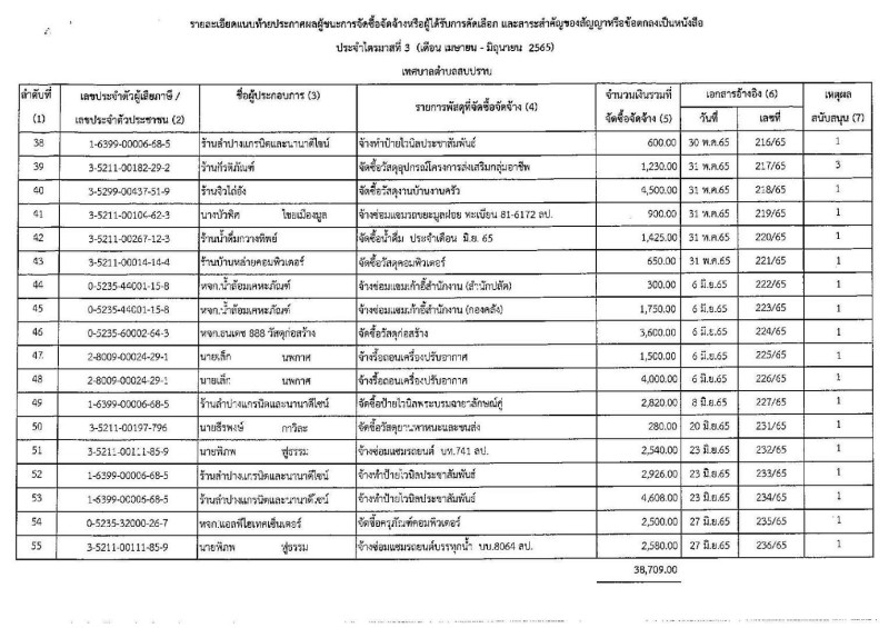 ประกาศผลผู้ชนะการจัดซื้อจัดจ้างหรือผู้ได้รับการคัดเลือกและสาระสำคัญของสัญญาหรือข้อตกลงเป็นหนังสือกรณีไม่ได้ดำเนินการในระบบ e-GP ประจำปีงบประมาณ พ.ศ. ๒๕๖๕ ไตรมาสที่ ๓ (เดือน เมษายน - มิถุนายน ๒๕๖๕) ... Image 4